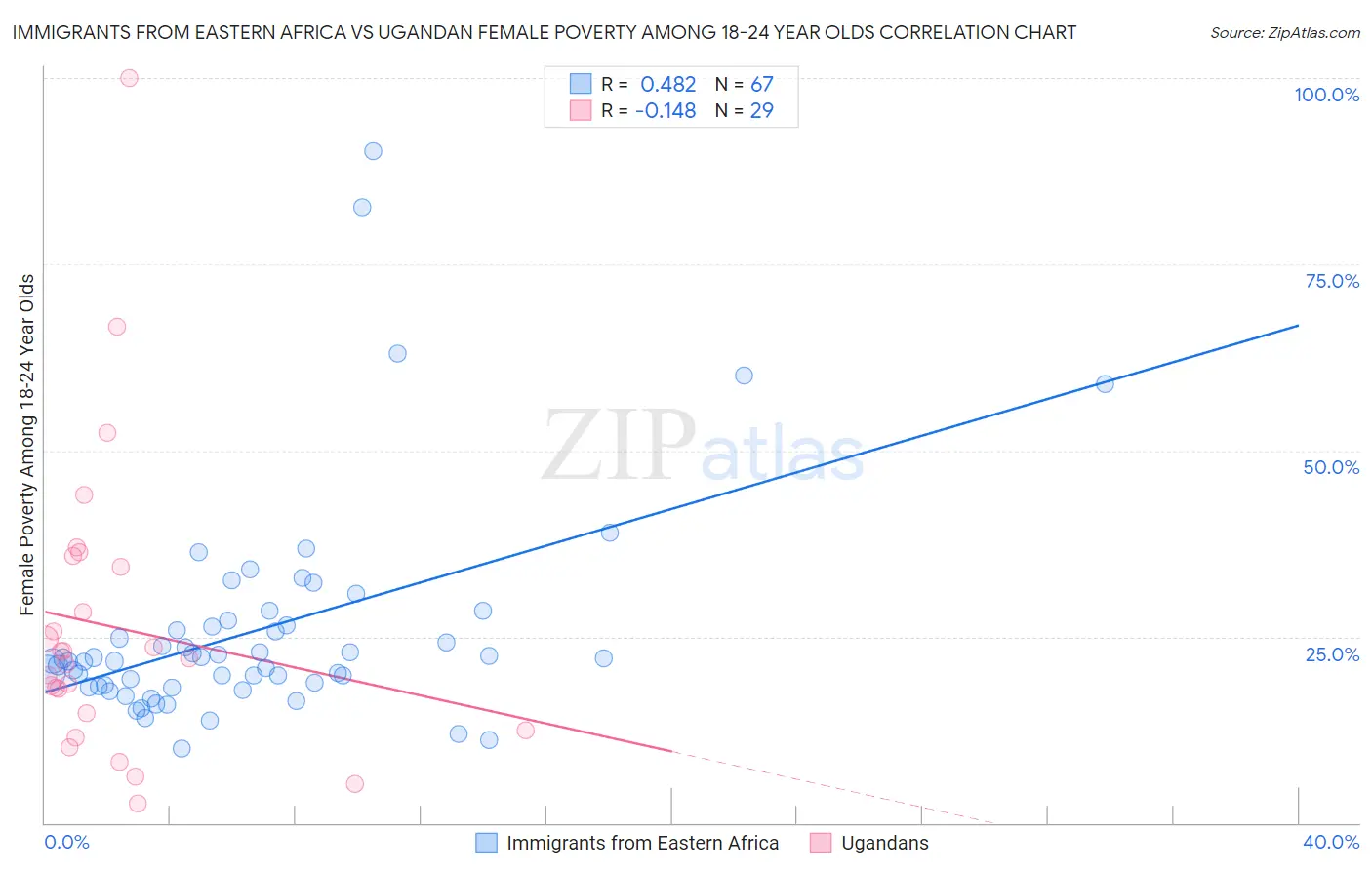 Immigrants from Eastern Africa vs Ugandan Female Poverty Among 18-24 Year Olds
