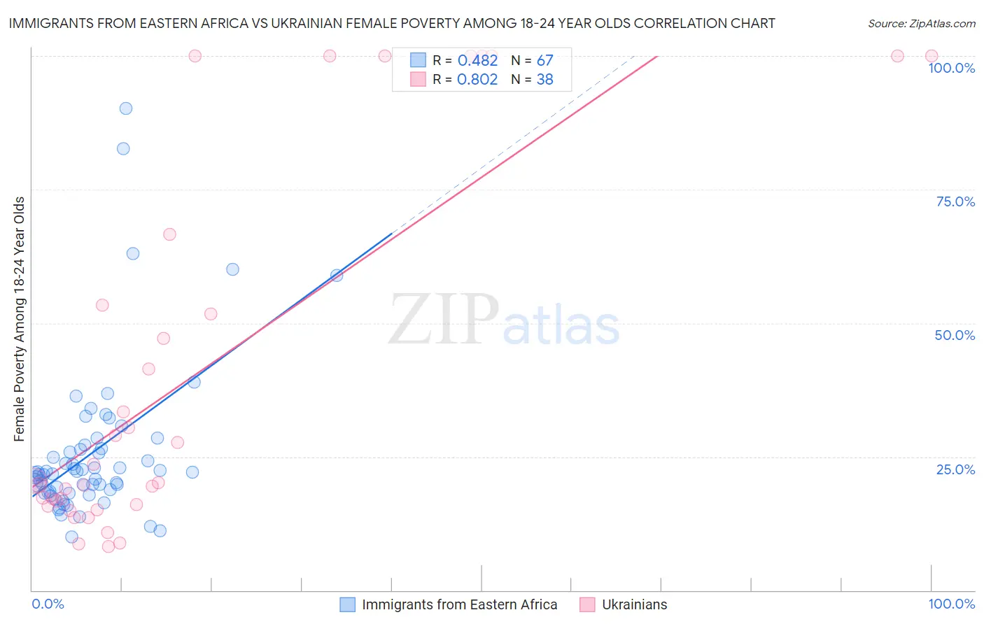 Immigrants from Eastern Africa vs Ukrainian Female Poverty Among 18-24 Year Olds