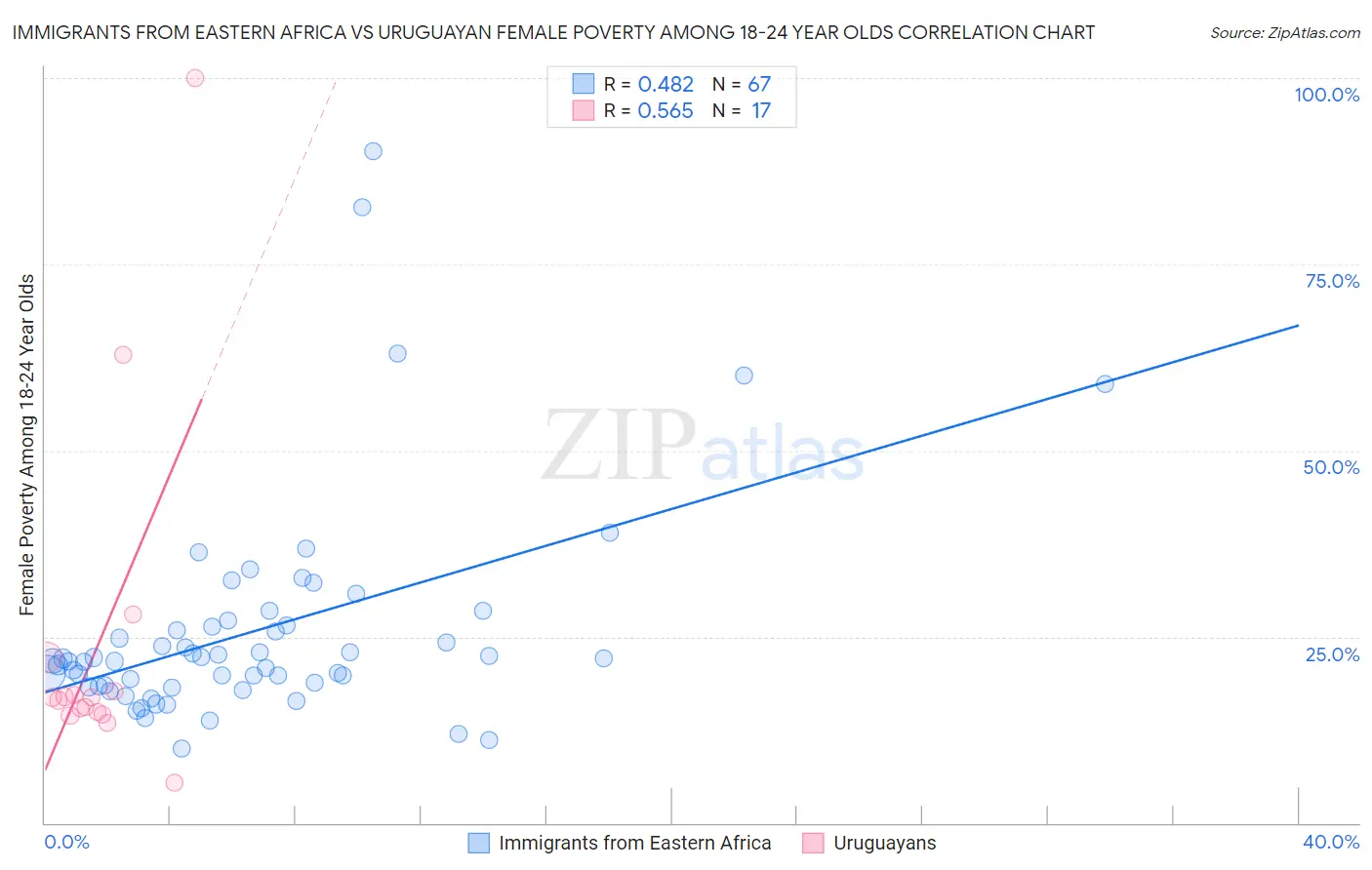 Immigrants from Eastern Africa vs Uruguayan Female Poverty Among 18-24 Year Olds
