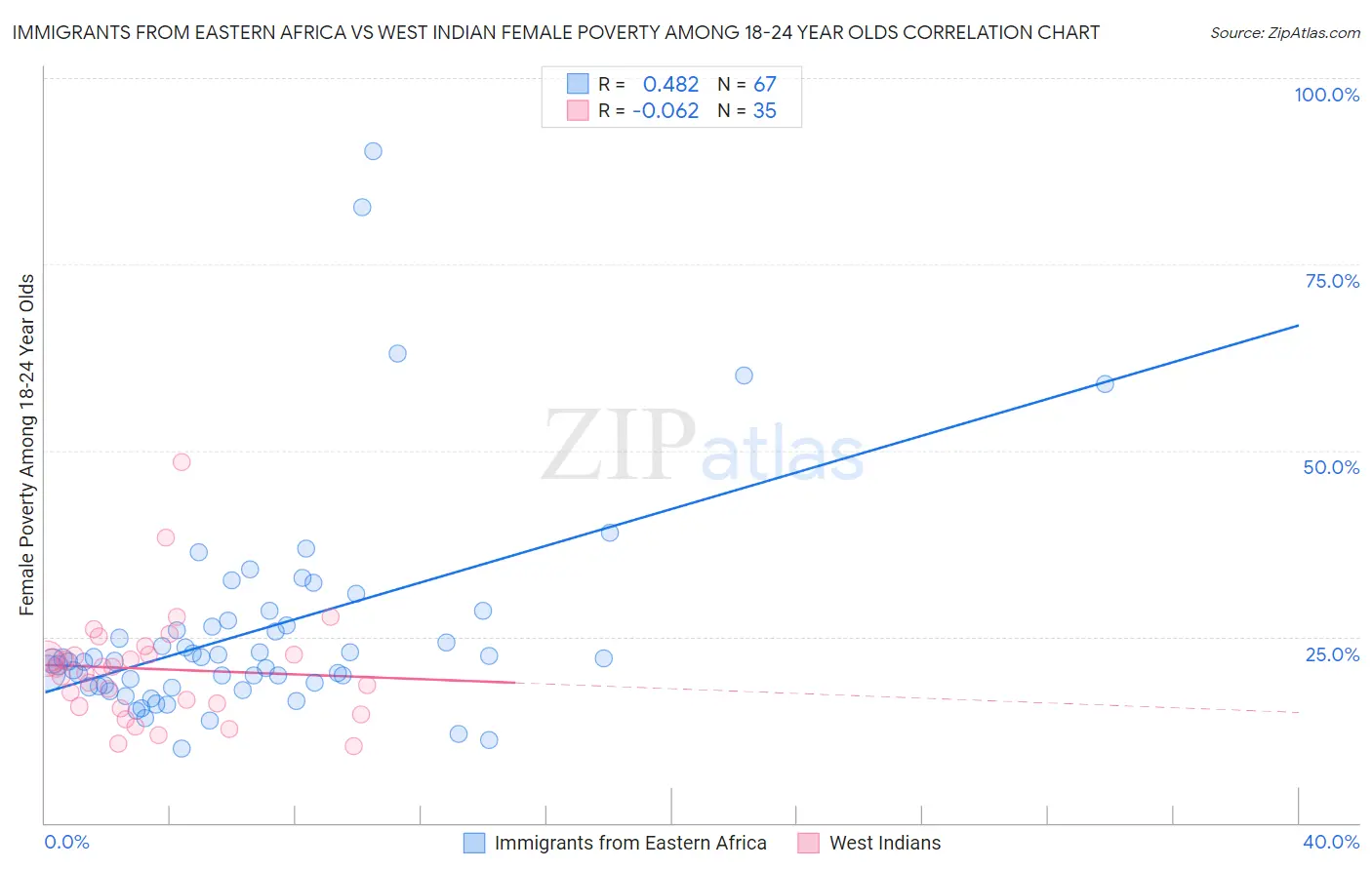 Immigrants from Eastern Africa vs West Indian Female Poverty Among 18-24 Year Olds