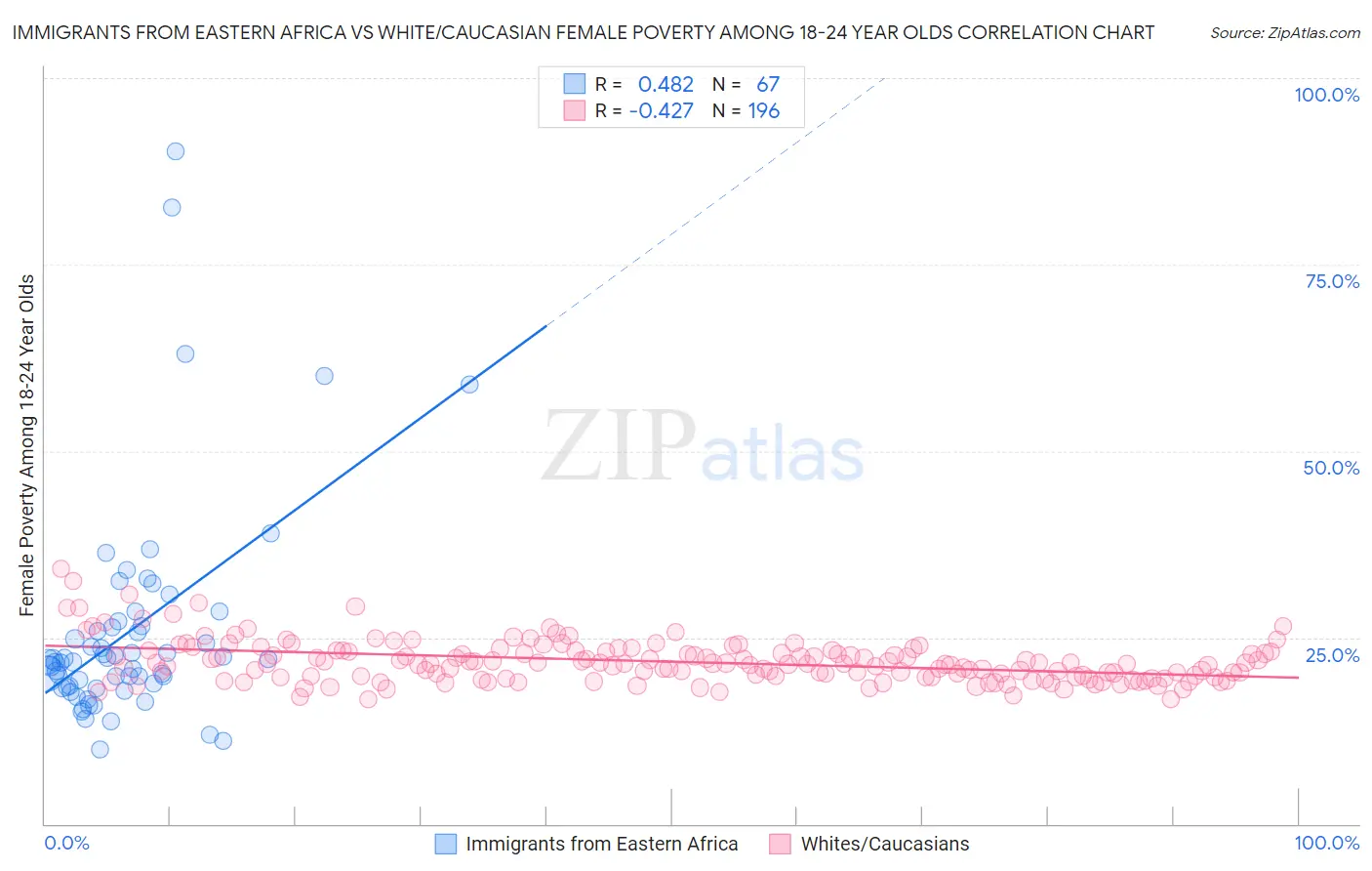 Immigrants from Eastern Africa vs White/Caucasian Female Poverty Among 18-24 Year Olds