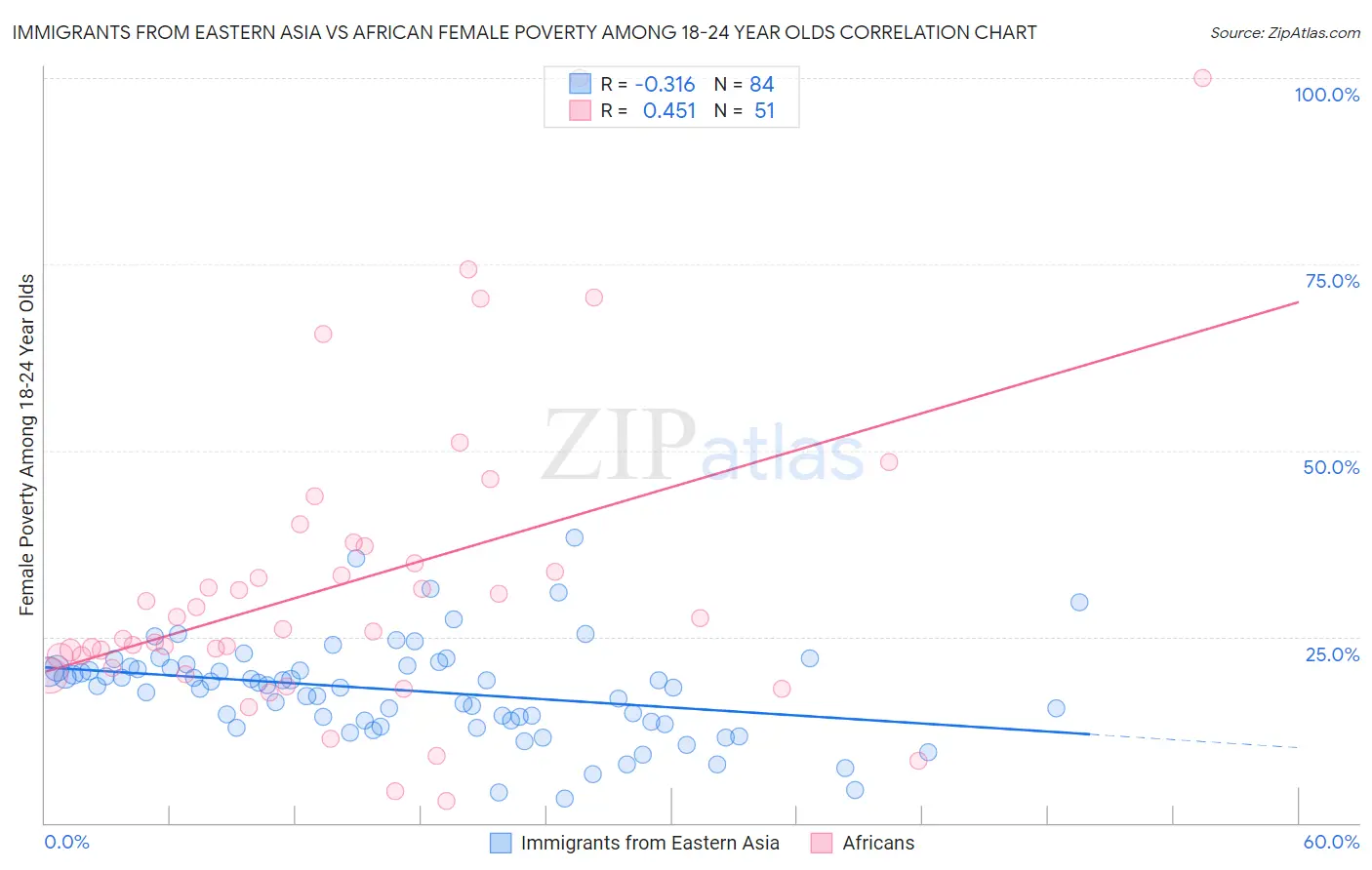 Immigrants from Eastern Asia vs African Female Poverty Among 18-24 Year Olds