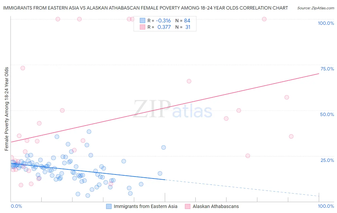 Immigrants from Eastern Asia vs Alaskan Athabascan Female Poverty Among 18-24 Year Olds