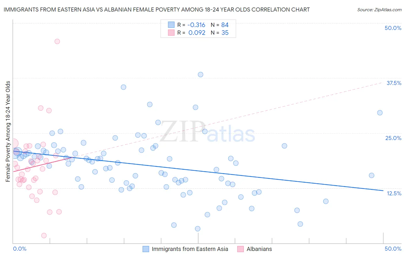 Immigrants from Eastern Asia vs Albanian Female Poverty Among 18-24 Year Olds