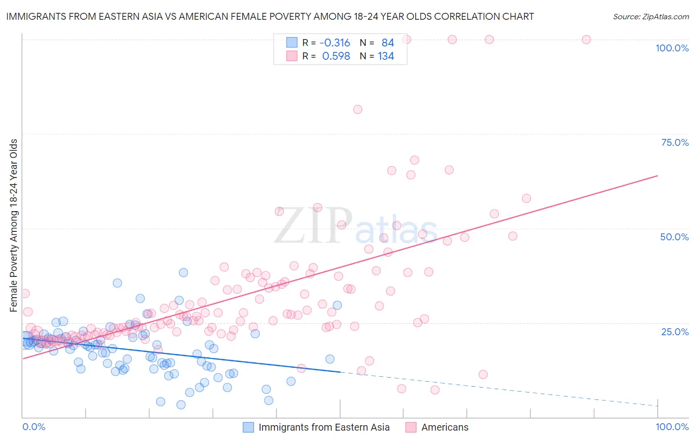 Immigrants from Eastern Asia vs American Female Poverty Among 18-24 Year Olds