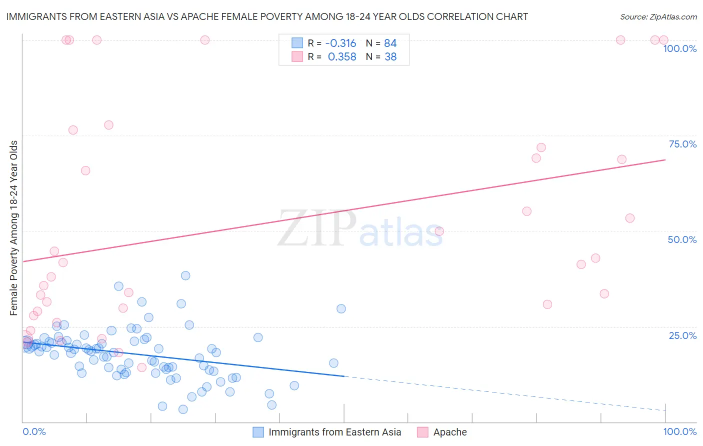 Immigrants from Eastern Asia vs Apache Female Poverty Among 18-24 Year Olds