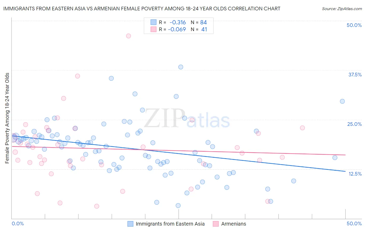 Immigrants from Eastern Asia vs Armenian Female Poverty Among 18-24 Year Olds