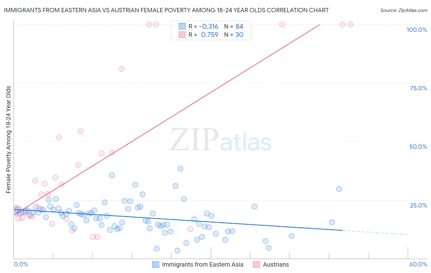 Immigrants from Eastern Asia vs Austrian Female Poverty Among 18-24 Year Olds