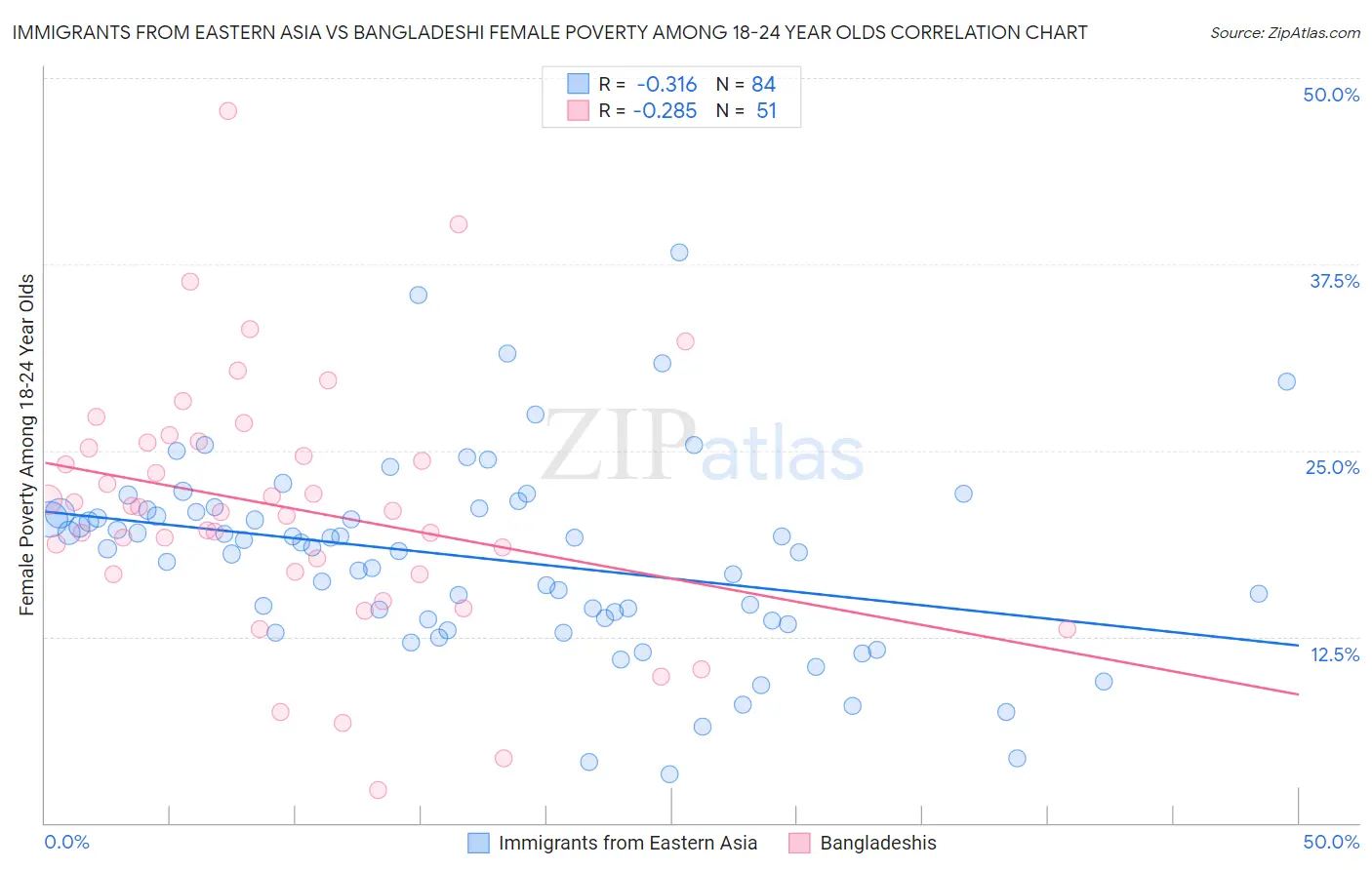 Immigrants from Eastern Asia vs Bangladeshi Female Poverty Among 18-24 Year Olds