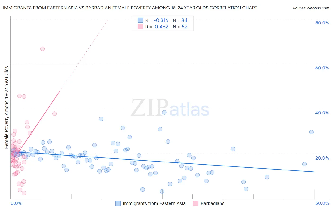 Immigrants from Eastern Asia vs Barbadian Female Poverty Among 18-24 Year Olds