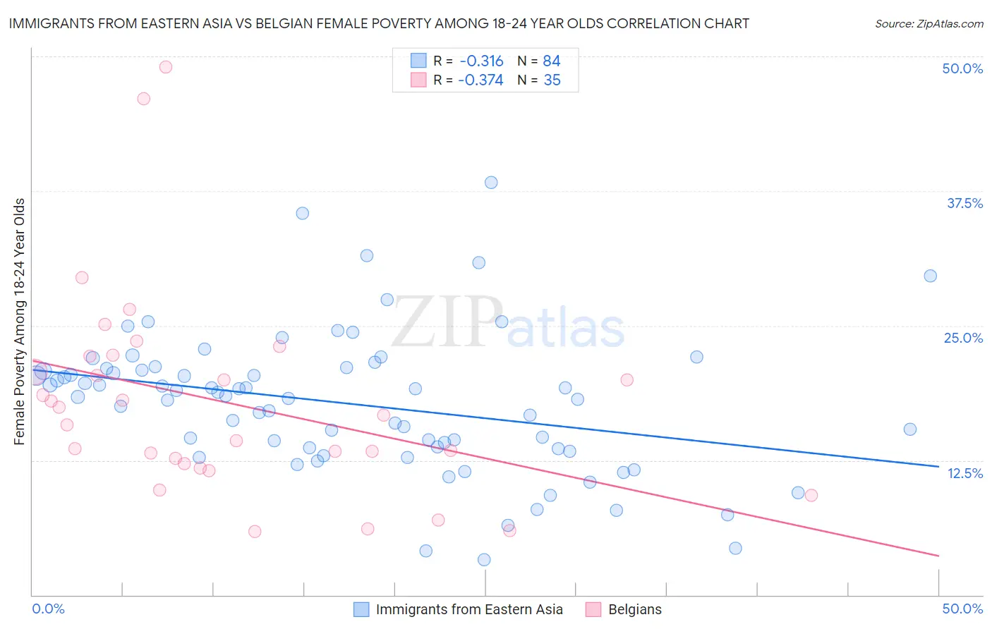 Immigrants from Eastern Asia vs Belgian Female Poverty Among 18-24 Year Olds