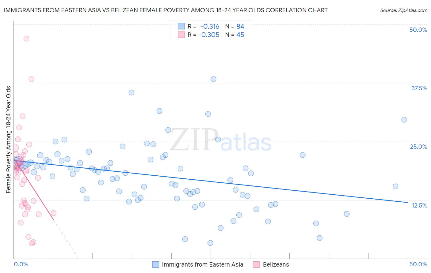 Immigrants from Eastern Asia vs Belizean Female Poverty Among 18-24 Year Olds