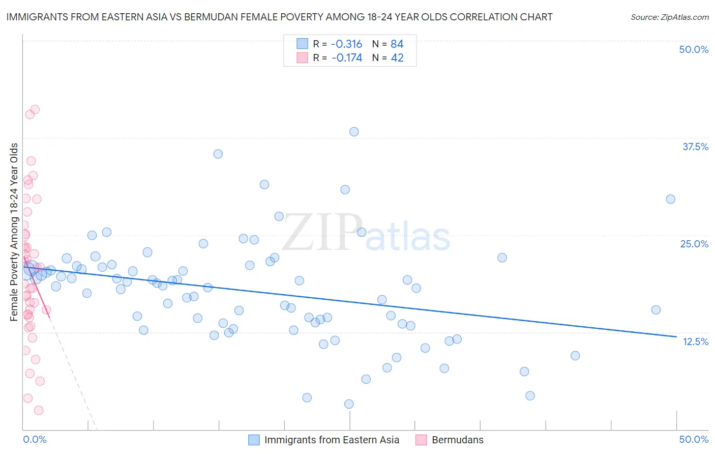 Immigrants from Eastern Asia vs Bermudan Female Poverty Among 18-24 Year Olds