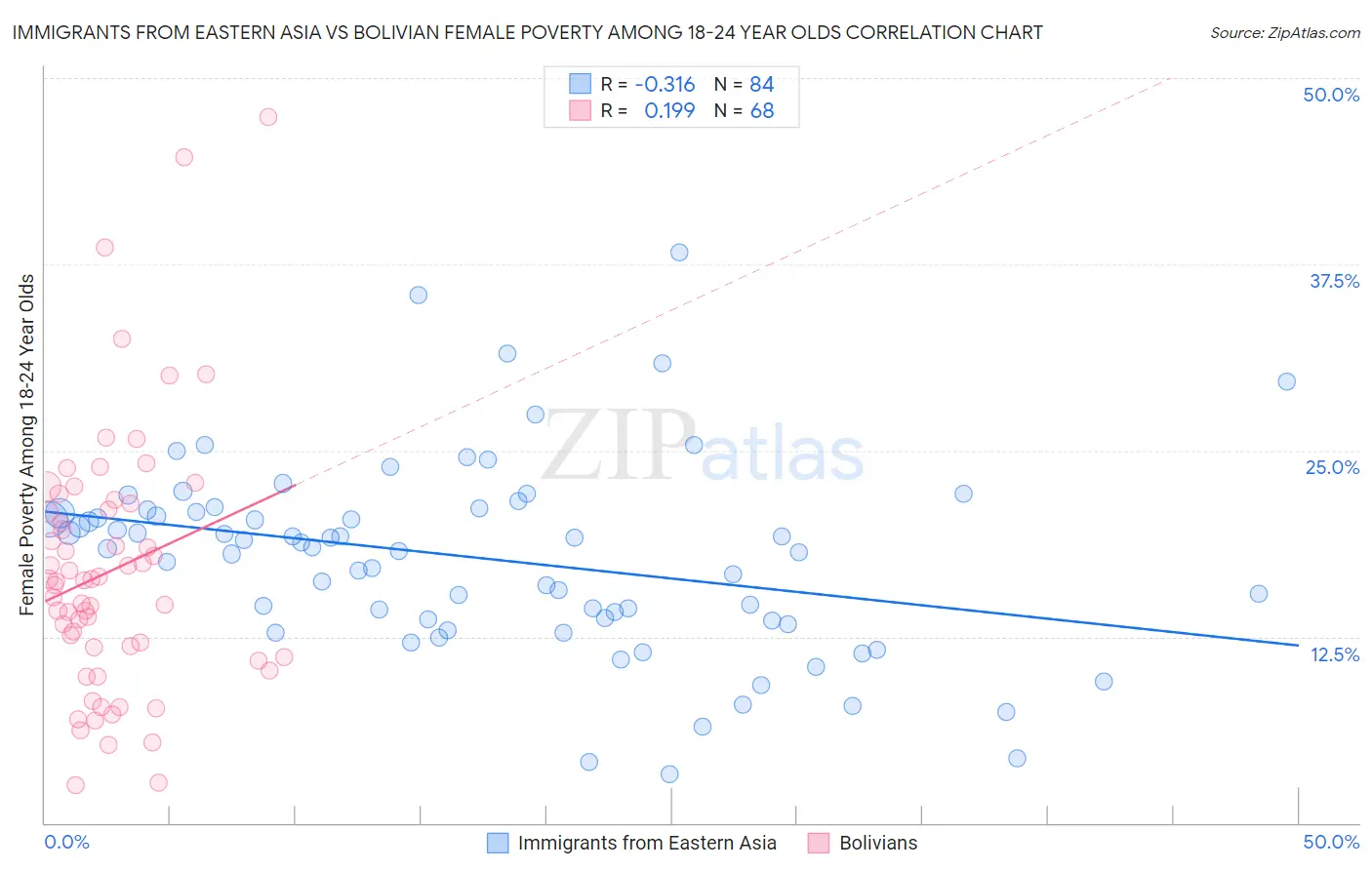 Immigrants from Eastern Asia vs Bolivian Female Poverty Among 18-24 Year Olds
