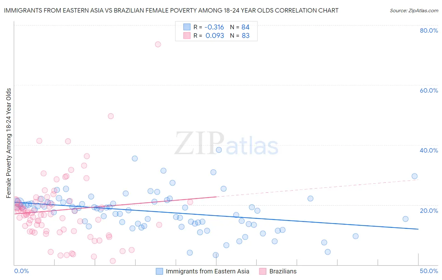 Immigrants from Eastern Asia vs Brazilian Female Poverty Among 18-24 Year Olds