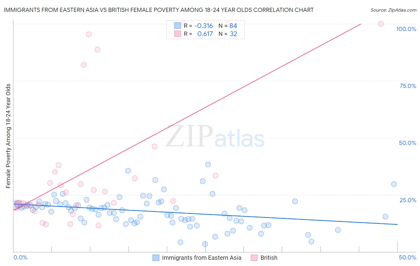 Immigrants from Eastern Asia vs British Female Poverty Among 18-24 Year Olds