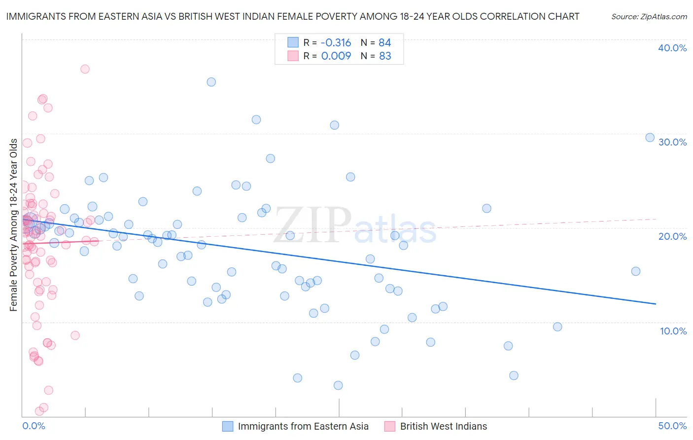 Immigrants from Eastern Asia vs British West Indian Female Poverty Among 18-24 Year Olds