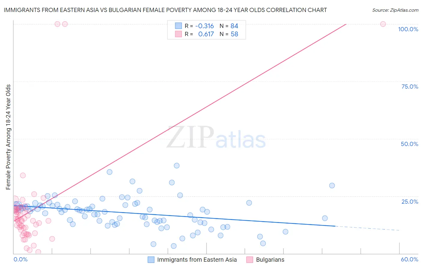 Immigrants from Eastern Asia vs Bulgarian Female Poverty Among 18-24 Year Olds