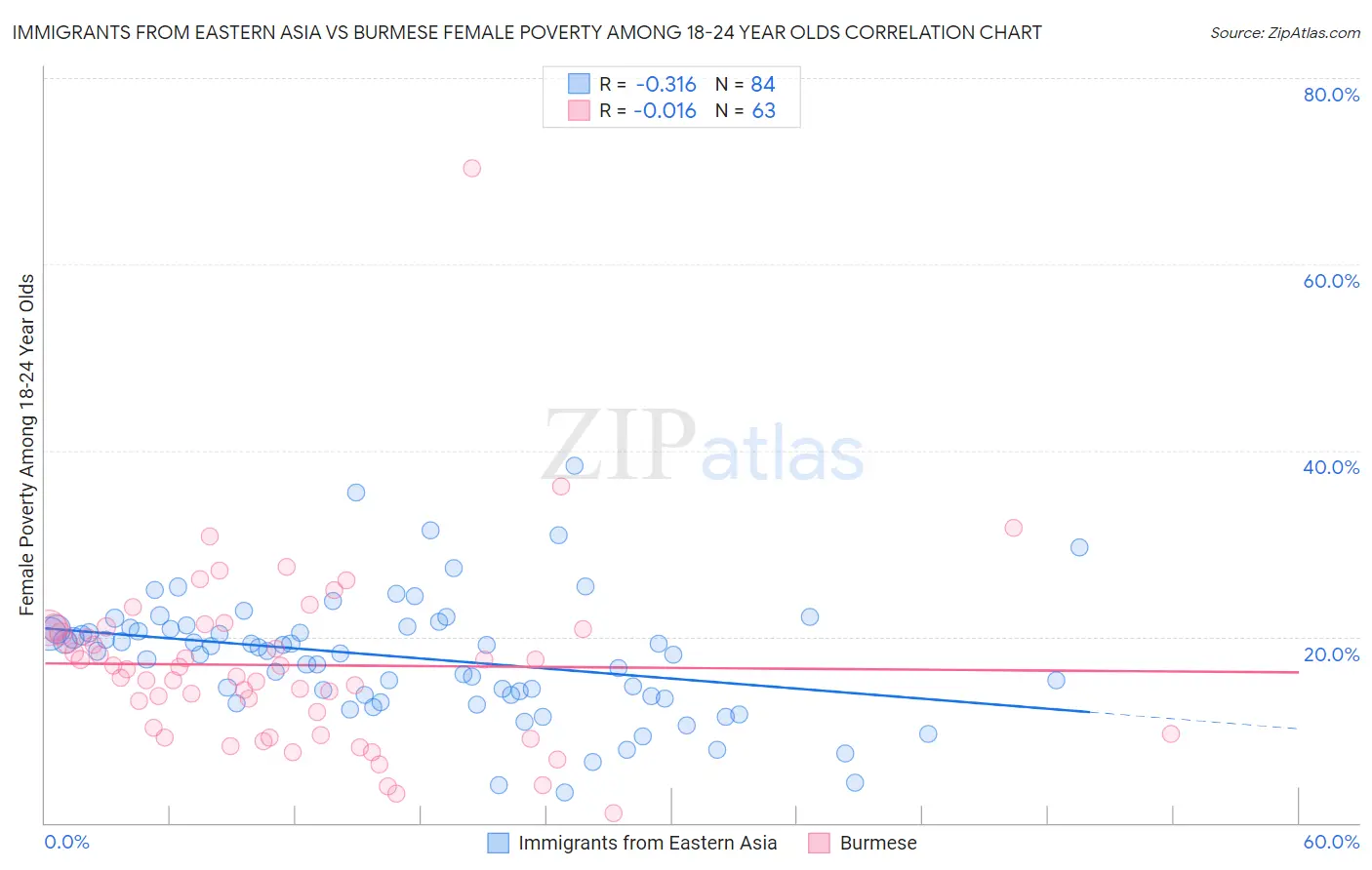 Immigrants from Eastern Asia vs Burmese Female Poverty Among 18-24 Year Olds