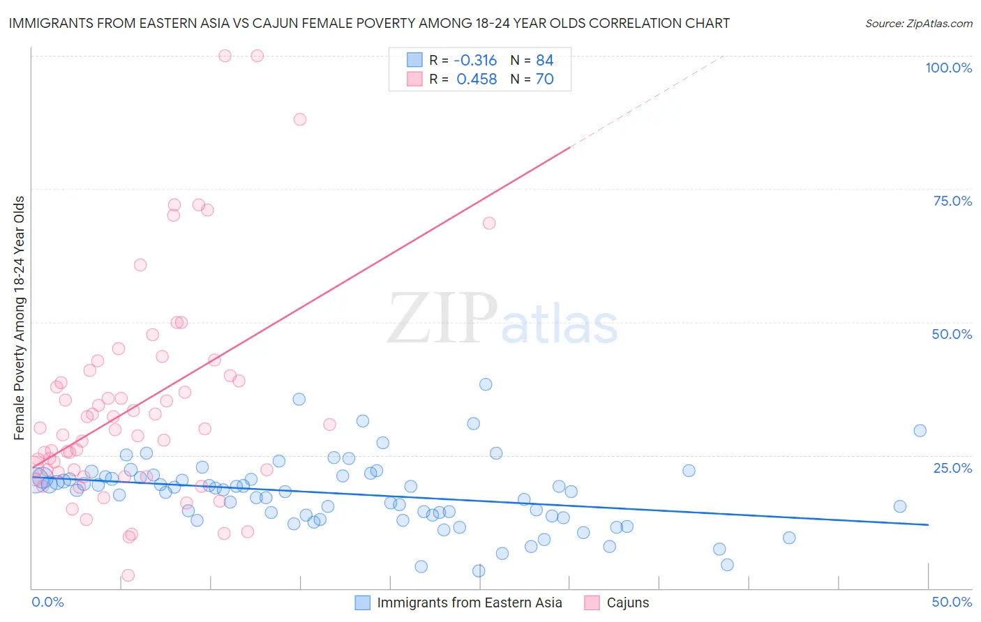 Immigrants from Eastern Asia vs Cajun Female Poverty Among 18-24 Year Olds