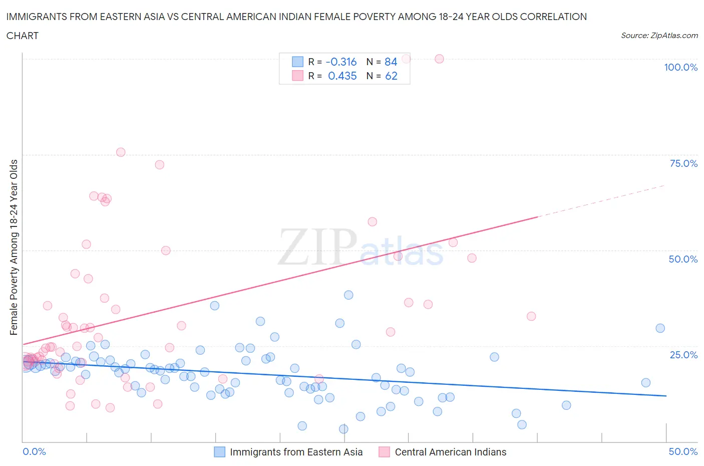 Immigrants from Eastern Asia vs Central American Indian Female Poverty Among 18-24 Year Olds