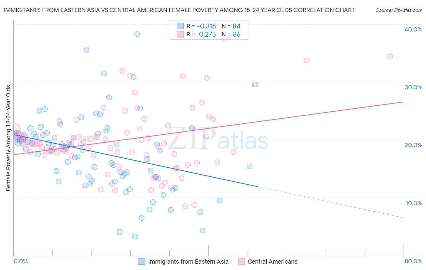 Immigrants from Eastern Asia vs Central American Female Poverty Among 18-24 Year Olds