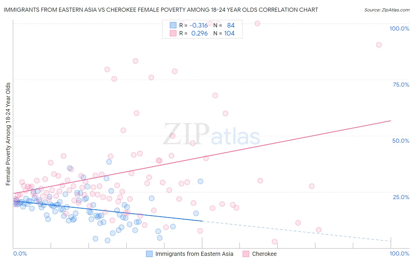 Immigrants from Eastern Asia vs Cherokee Female Poverty Among 18-24 Year Olds