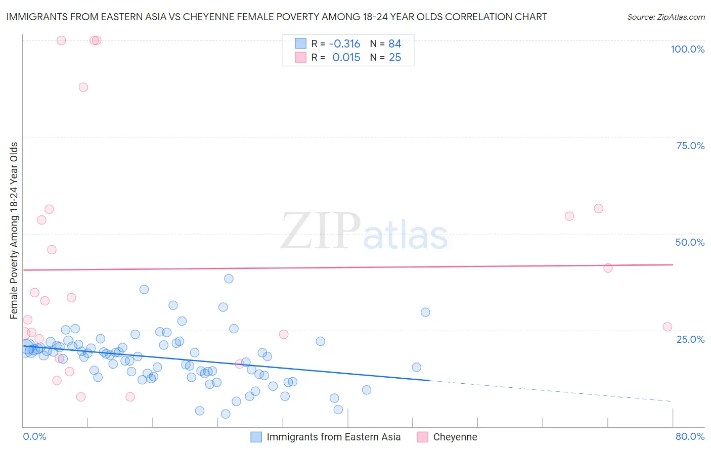 Immigrants from Eastern Asia vs Cheyenne Female Poverty Among 18-24 Year Olds