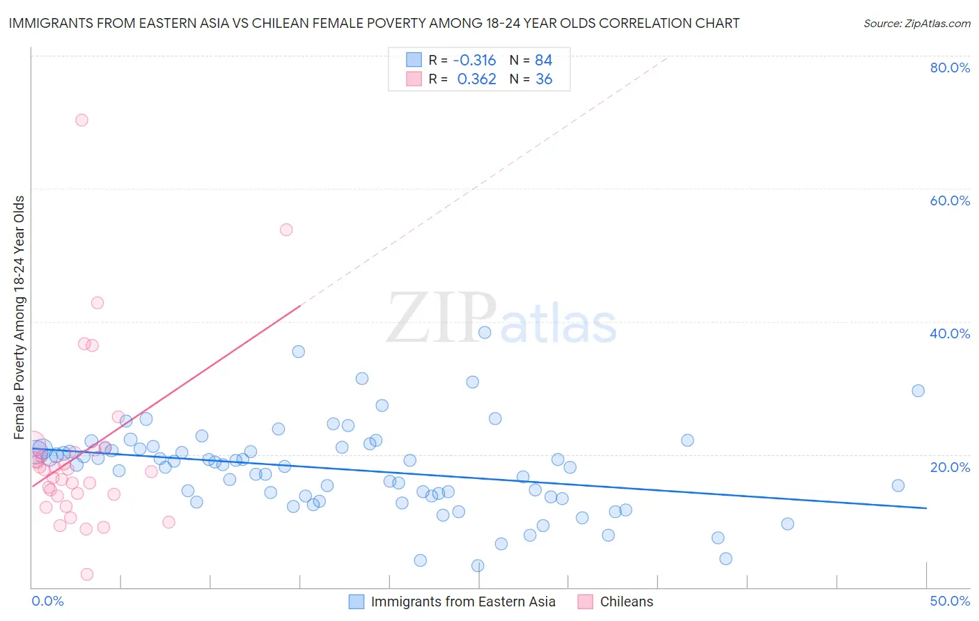 Immigrants from Eastern Asia vs Chilean Female Poverty Among 18-24 Year Olds