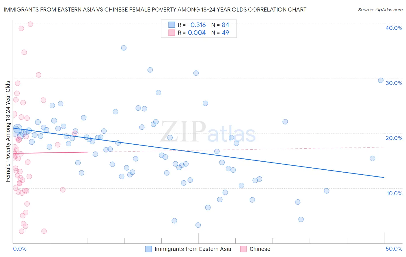 Immigrants from Eastern Asia vs Chinese Female Poverty Among 18-24 Year Olds