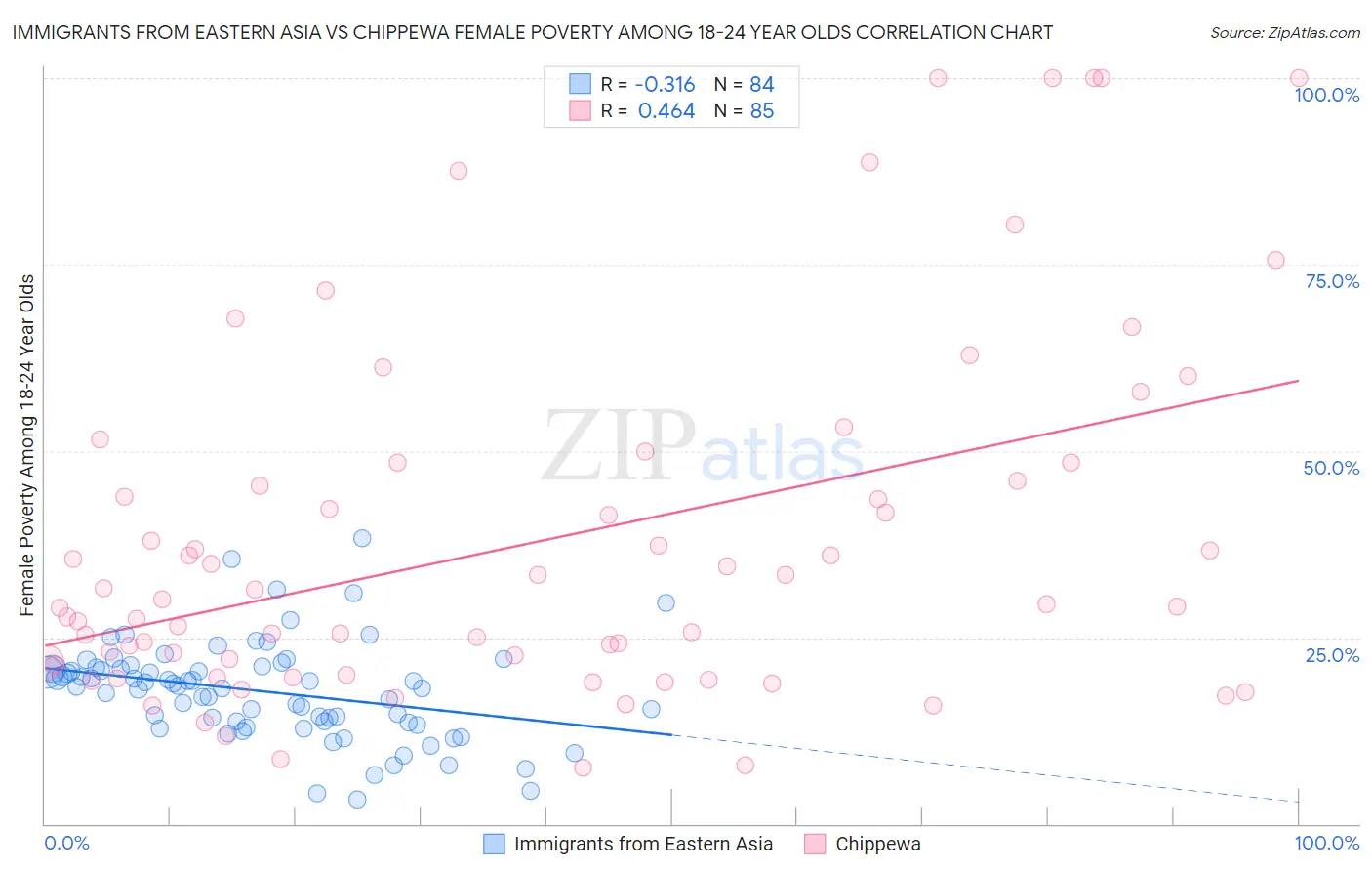 Immigrants from Eastern Asia vs Chippewa Female Poverty Among 18-24 Year Olds