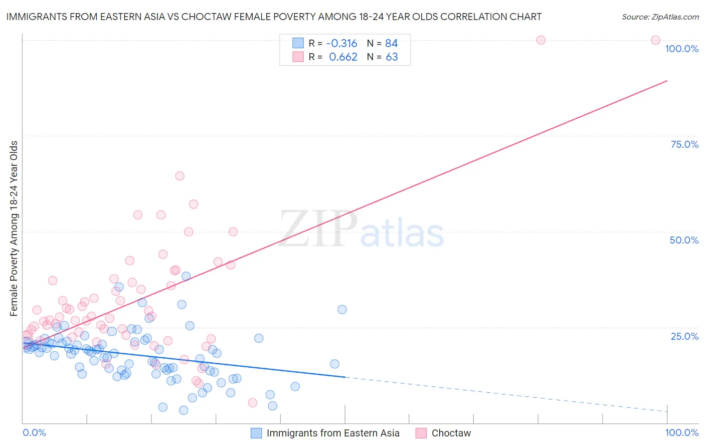 Immigrants from Eastern Asia vs Choctaw Female Poverty Among 18-24 Year Olds