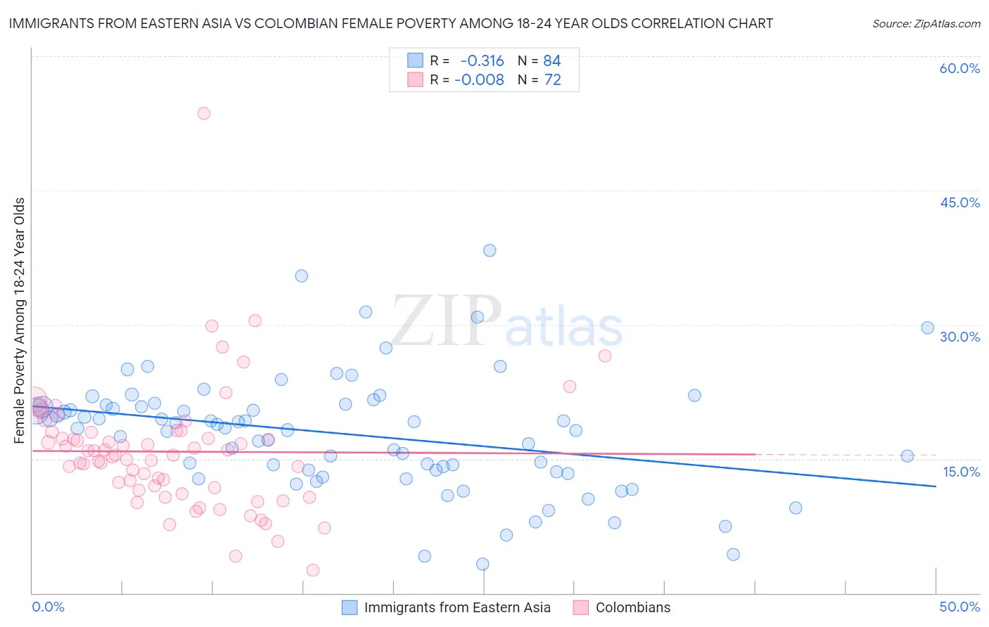 Immigrants from Eastern Asia vs Colombian Female Poverty Among 18-24 Year Olds