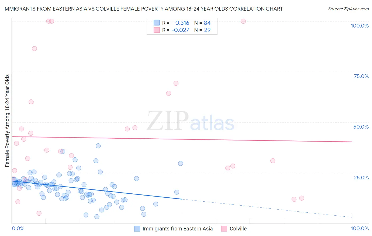 Immigrants from Eastern Asia vs Colville Female Poverty Among 18-24 Year Olds