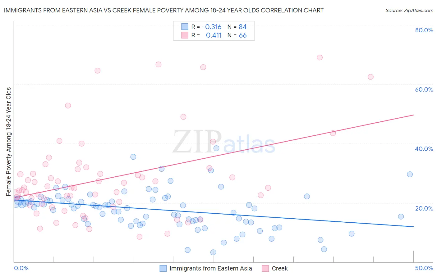 Immigrants from Eastern Asia vs Creek Female Poverty Among 18-24 Year Olds