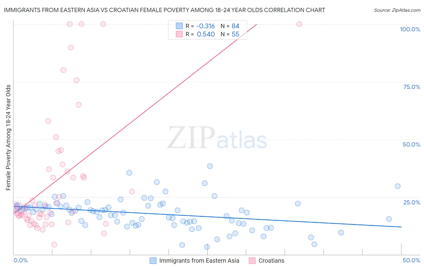 Immigrants from Eastern Asia vs Croatian Female Poverty Among 18-24 Year Olds