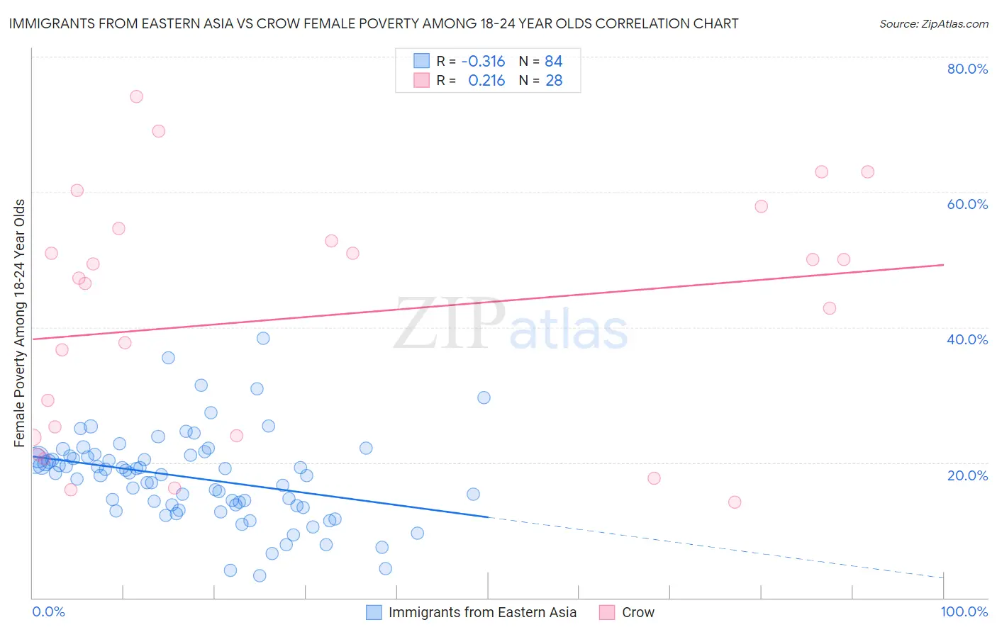 Immigrants from Eastern Asia vs Crow Female Poverty Among 18-24 Year Olds