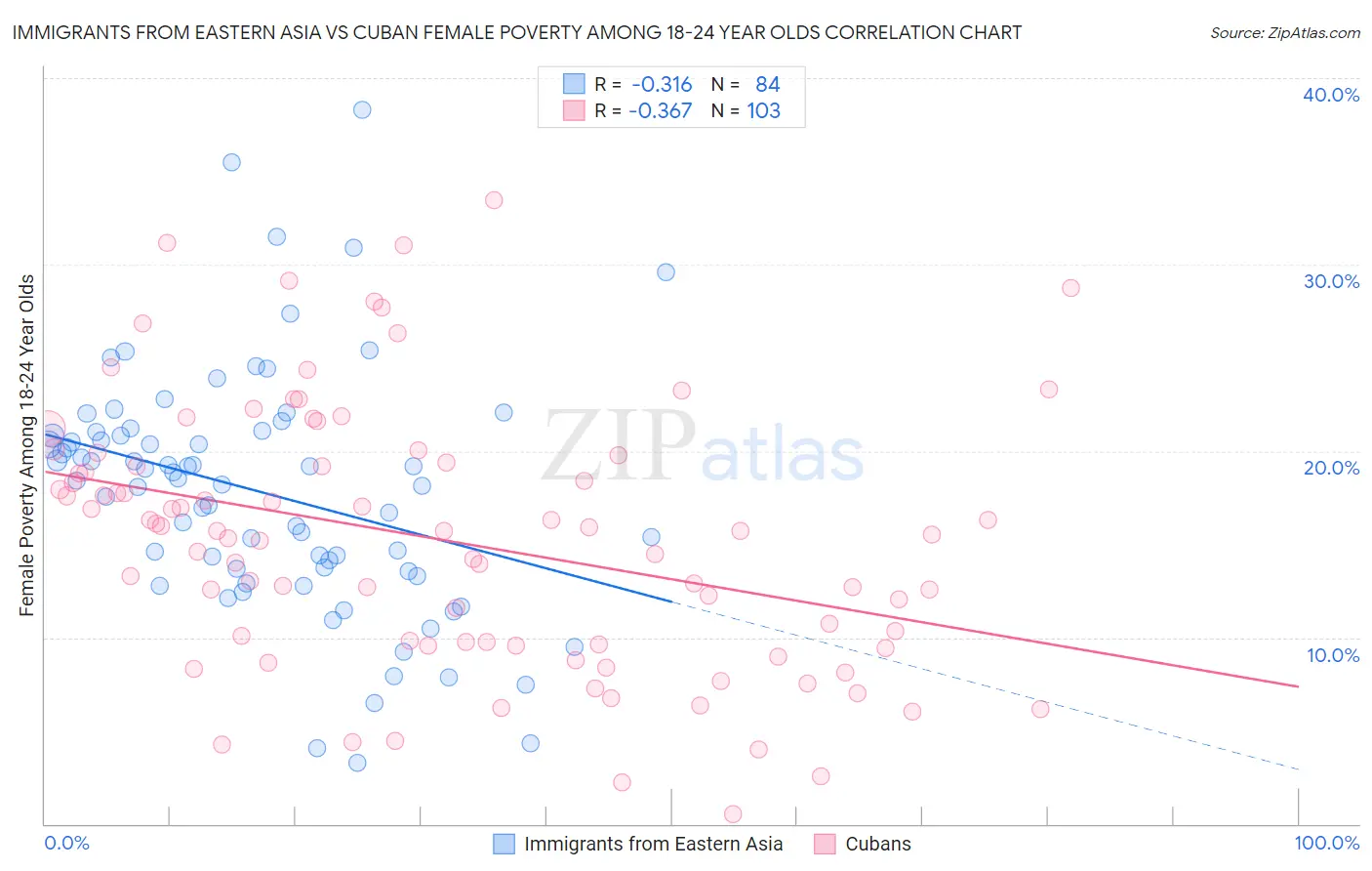 Immigrants from Eastern Asia vs Cuban Female Poverty Among 18-24 Year Olds