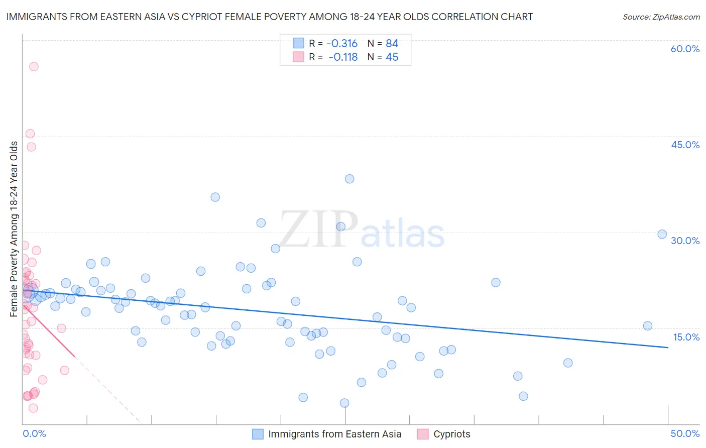 Immigrants from Eastern Asia vs Cypriot Female Poverty Among 18-24 Year Olds