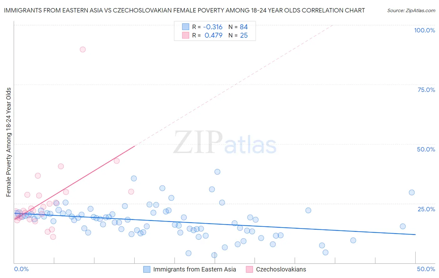 Immigrants from Eastern Asia vs Czechoslovakian Female Poverty Among 18-24 Year Olds