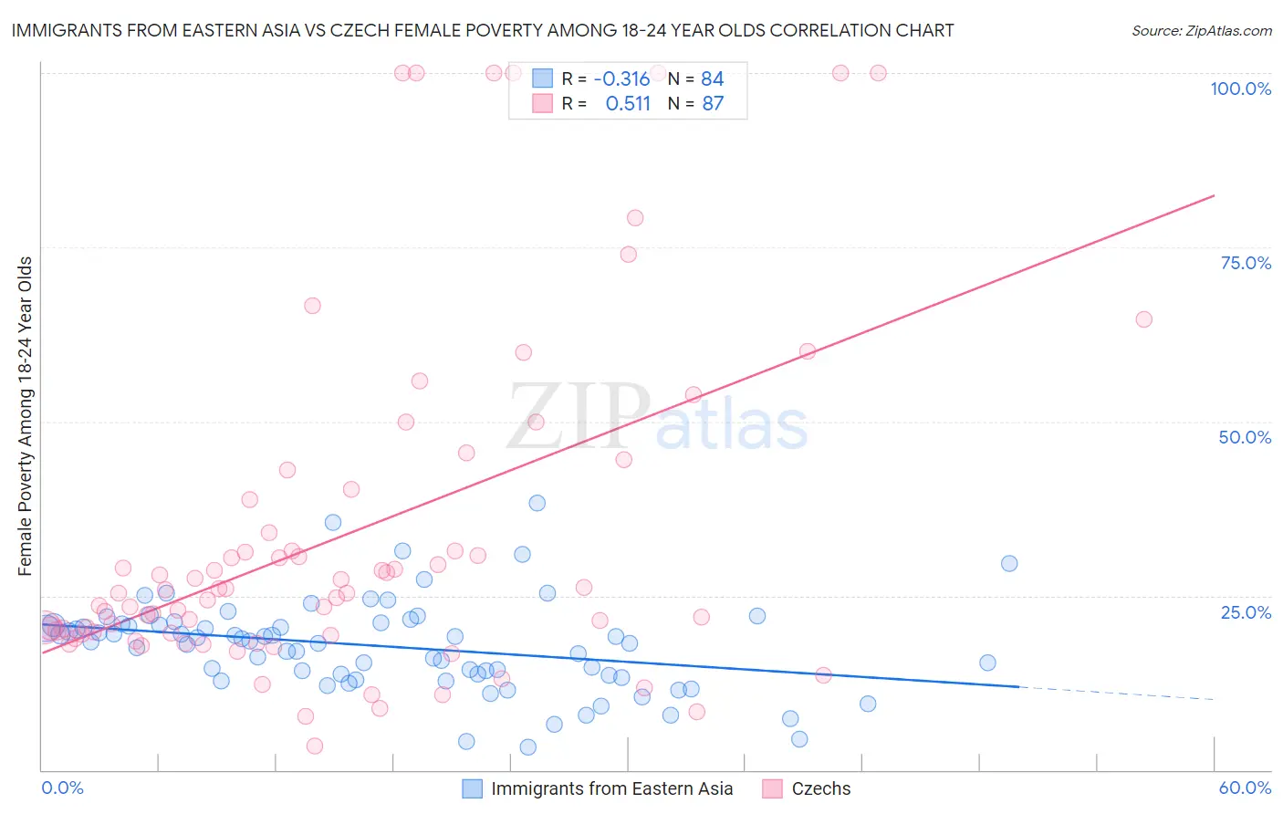 Immigrants from Eastern Asia vs Czech Female Poverty Among 18-24 Year Olds