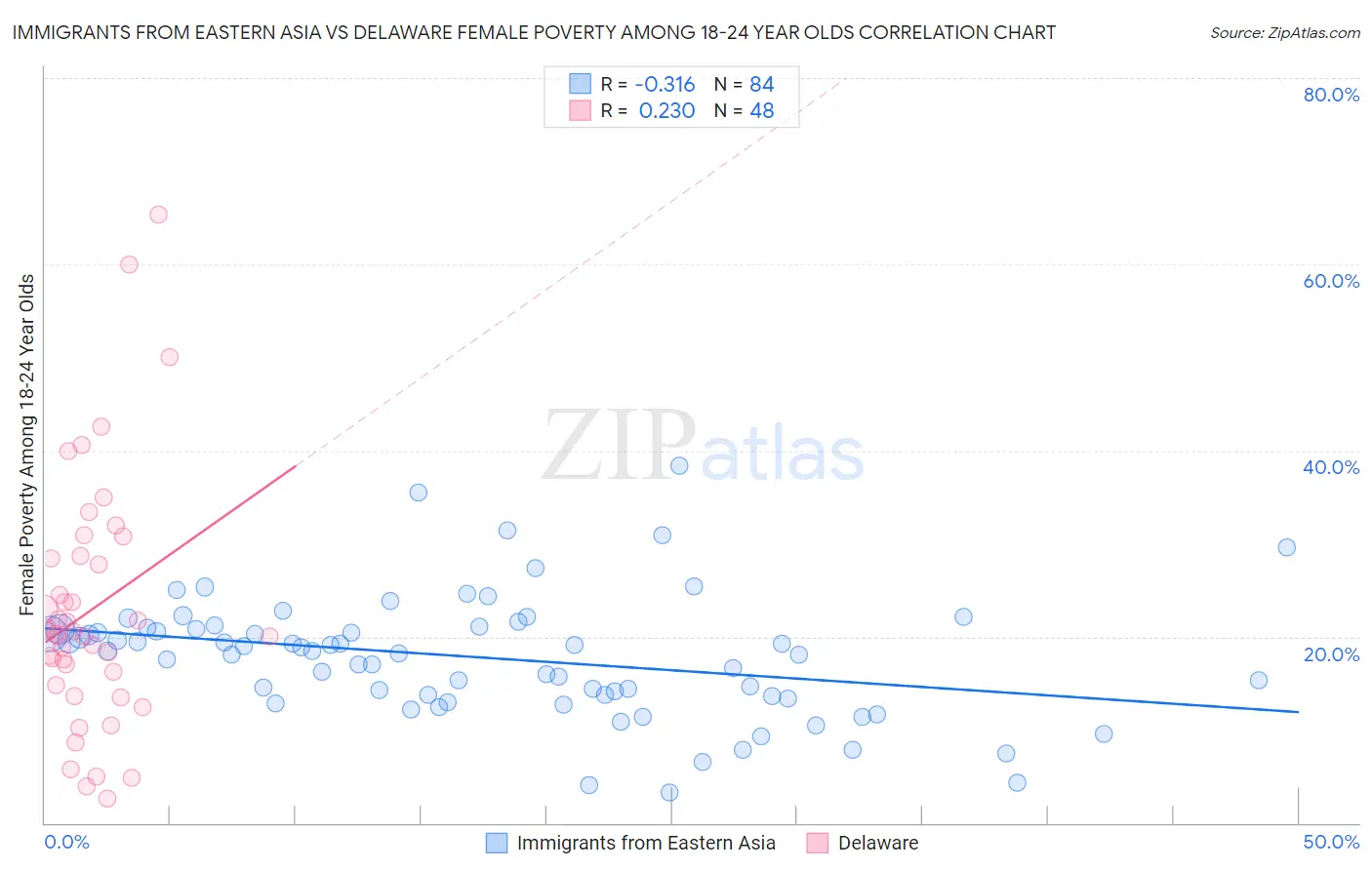 Immigrants from Eastern Asia vs Delaware Female Poverty Among 18-24 Year Olds