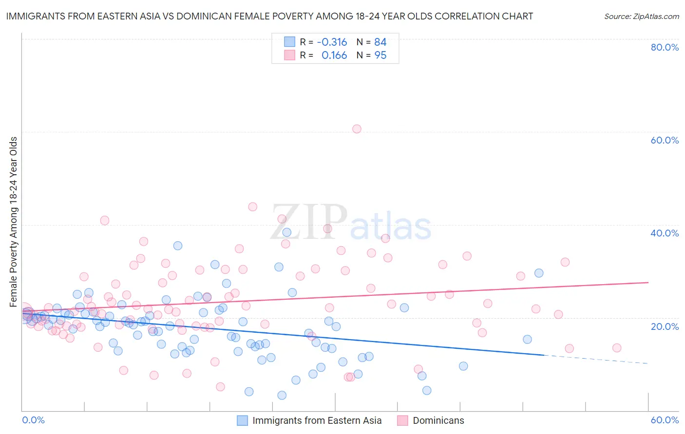 Immigrants from Eastern Asia vs Dominican Female Poverty Among 18-24 Year Olds