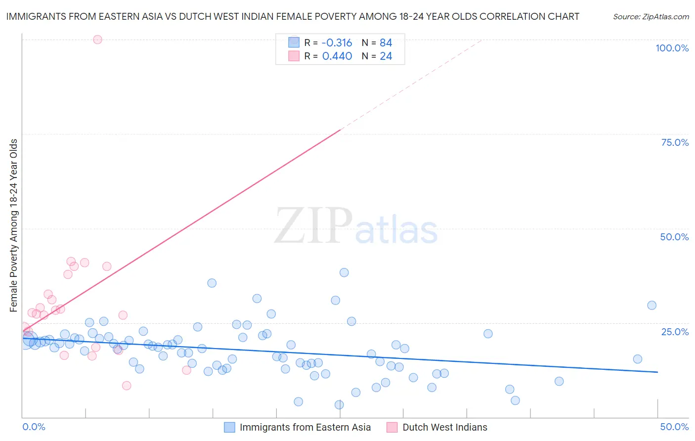 Immigrants from Eastern Asia vs Dutch West Indian Female Poverty Among 18-24 Year Olds