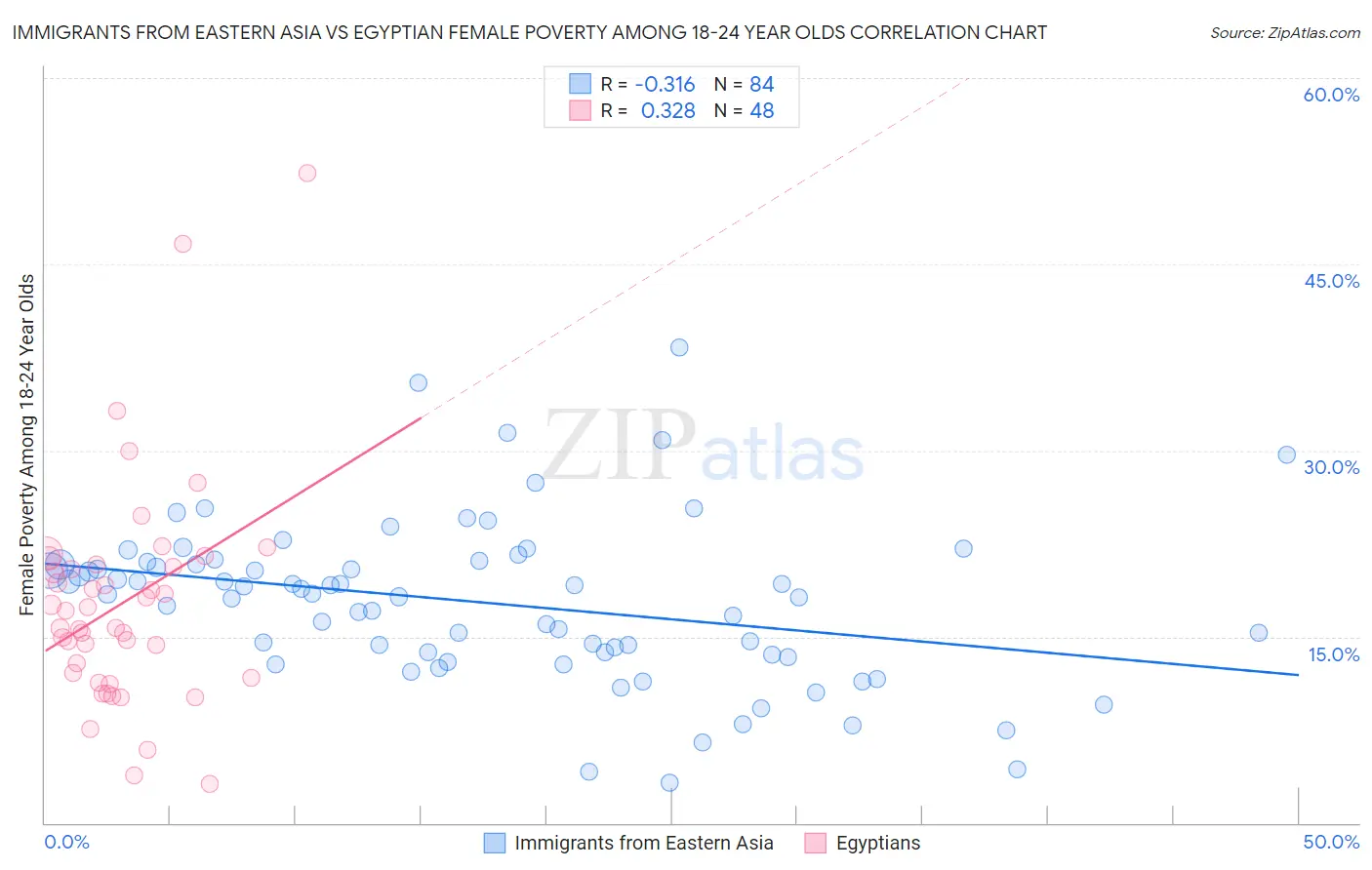 Immigrants from Eastern Asia vs Egyptian Female Poverty Among 18-24 Year Olds