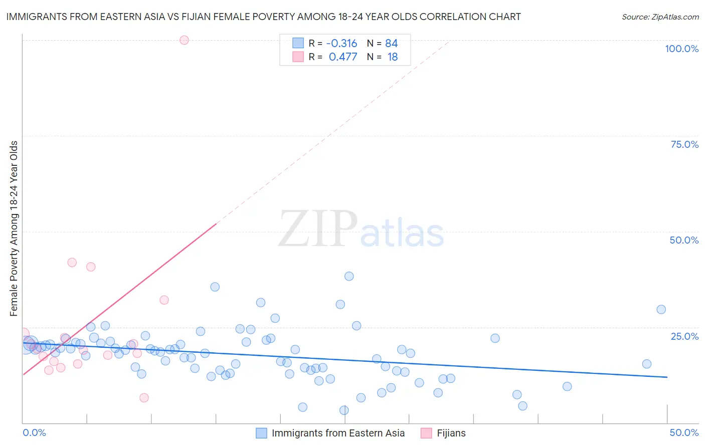 Immigrants from Eastern Asia vs Fijian Female Poverty Among 18-24 Year Olds