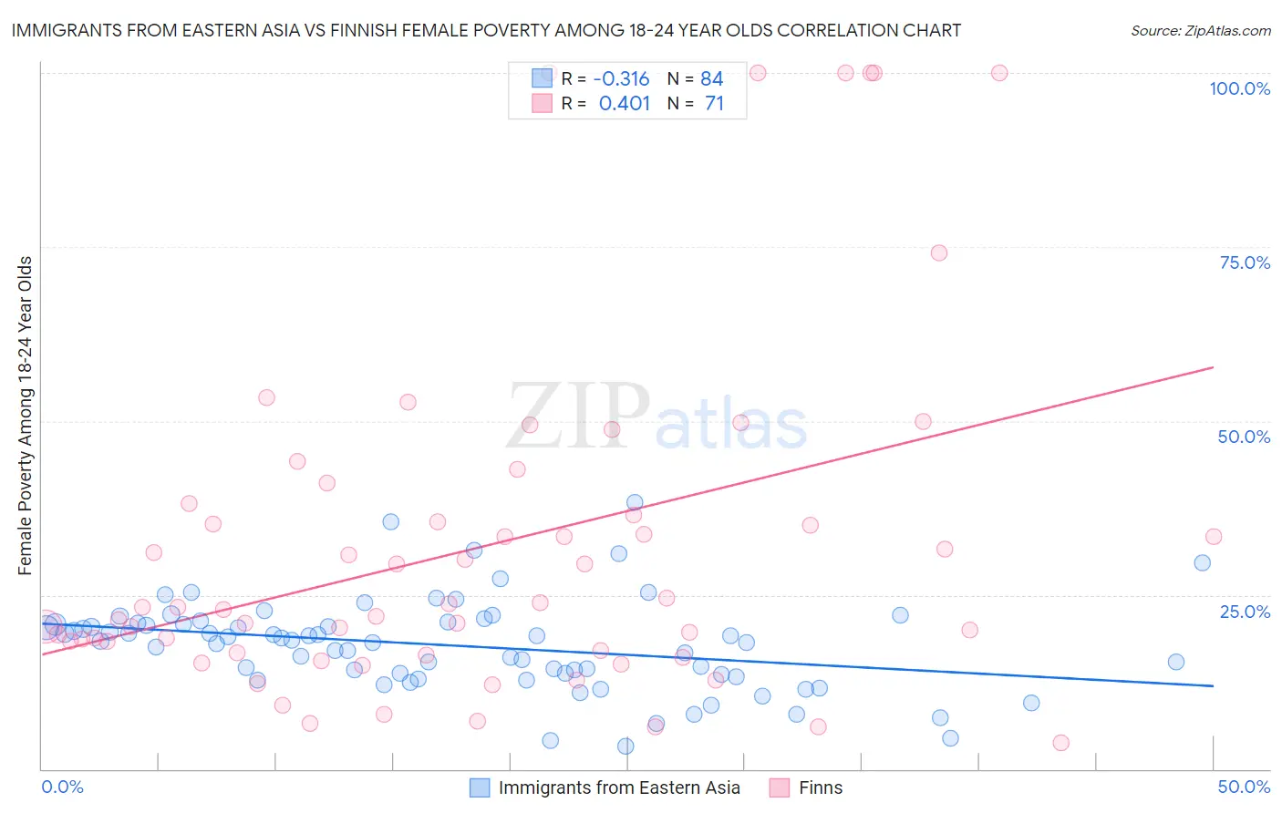 Immigrants from Eastern Asia vs Finnish Female Poverty Among 18-24 Year Olds