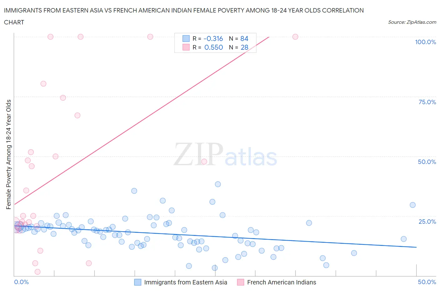 Immigrants from Eastern Asia vs French American Indian Female Poverty Among 18-24 Year Olds