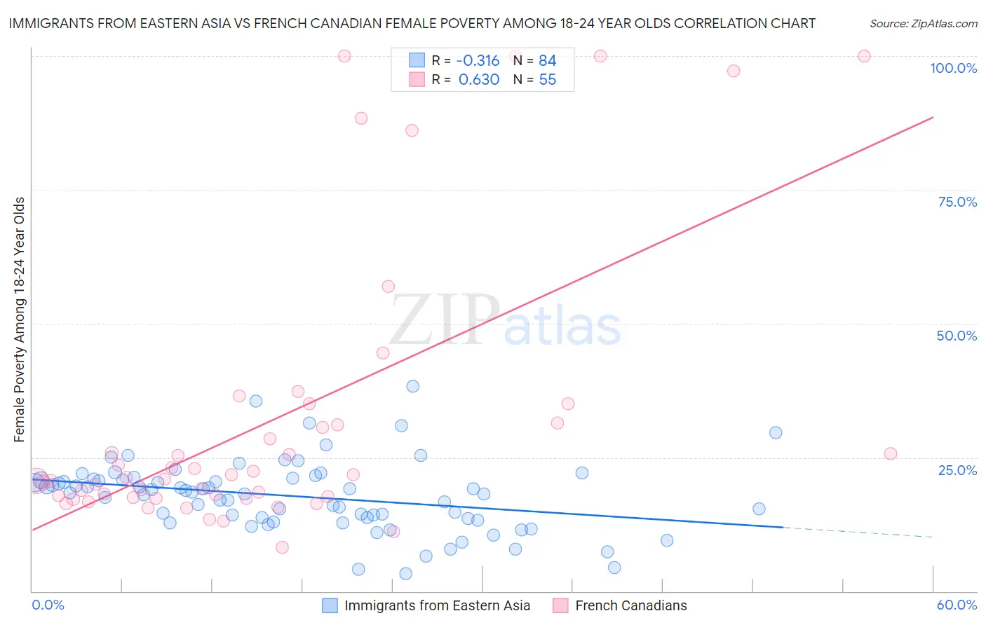 Immigrants from Eastern Asia vs French Canadian Female Poverty Among 18-24 Year Olds