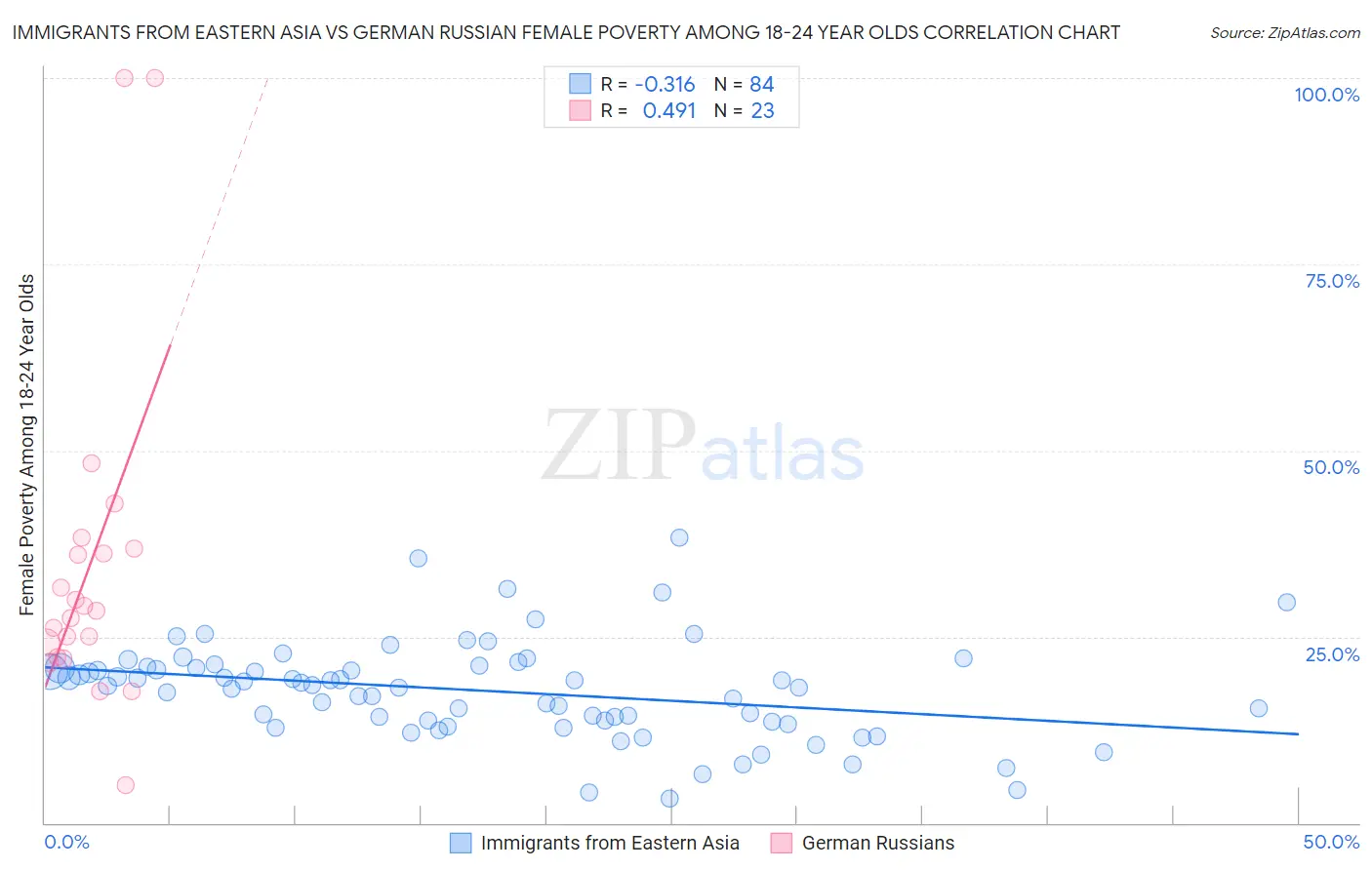 Immigrants from Eastern Asia vs German Russian Female Poverty Among 18-24 Year Olds